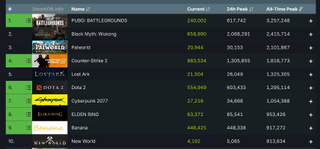 Top 10 most played games on Steam as of August 26 2024